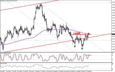 التحليل اليومي للعملات - الرسم البياني لزوج الجنية الاسترليني مقابل الدولار